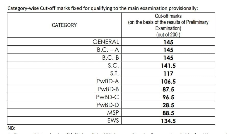 WBPSC Miscellaneous Preliminary Cut Off Marks 2025 PDF