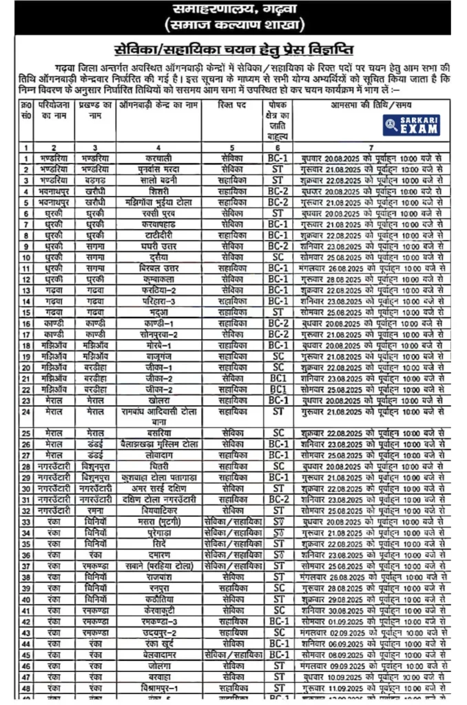 Gadwa District Sevika/Sahayika Recruitment 2025