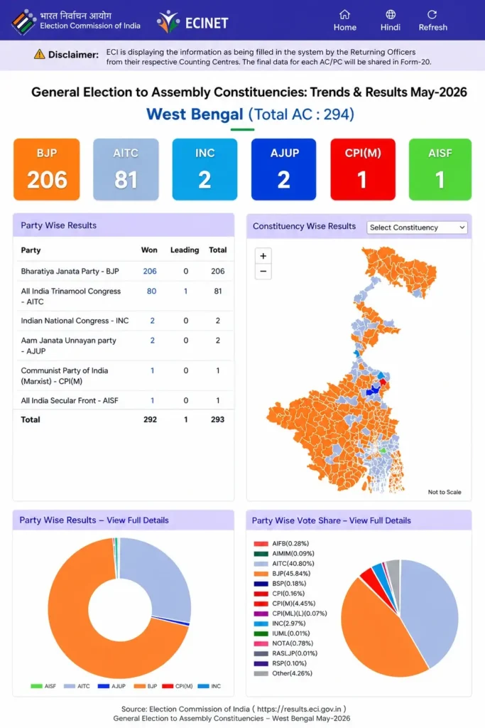WB Assembly Election Result 2026 Party Wise