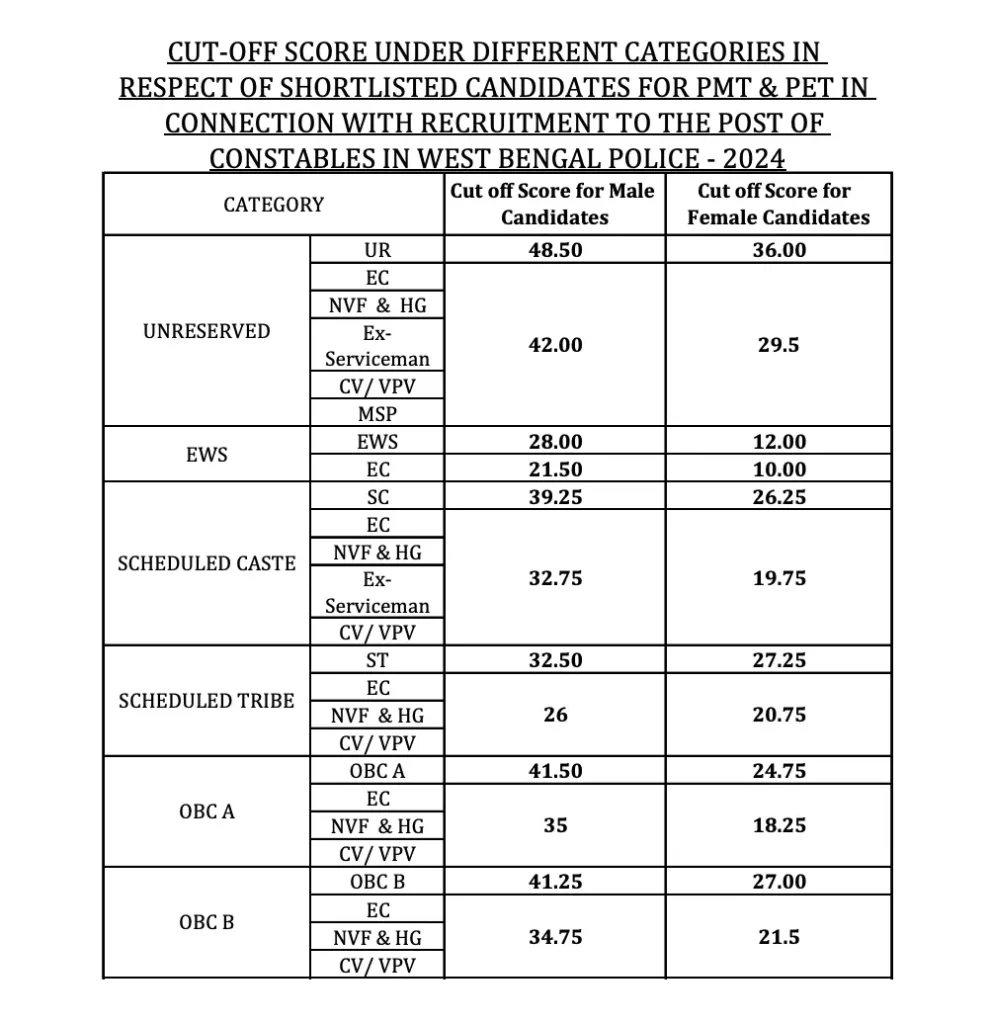 WBP Constable PMT PET Cut Off 2026