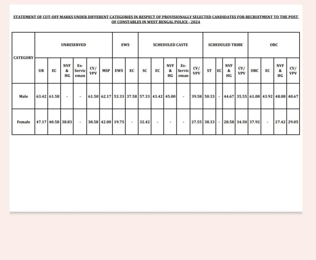 WBP Constable Final Cut Off Marks 2026