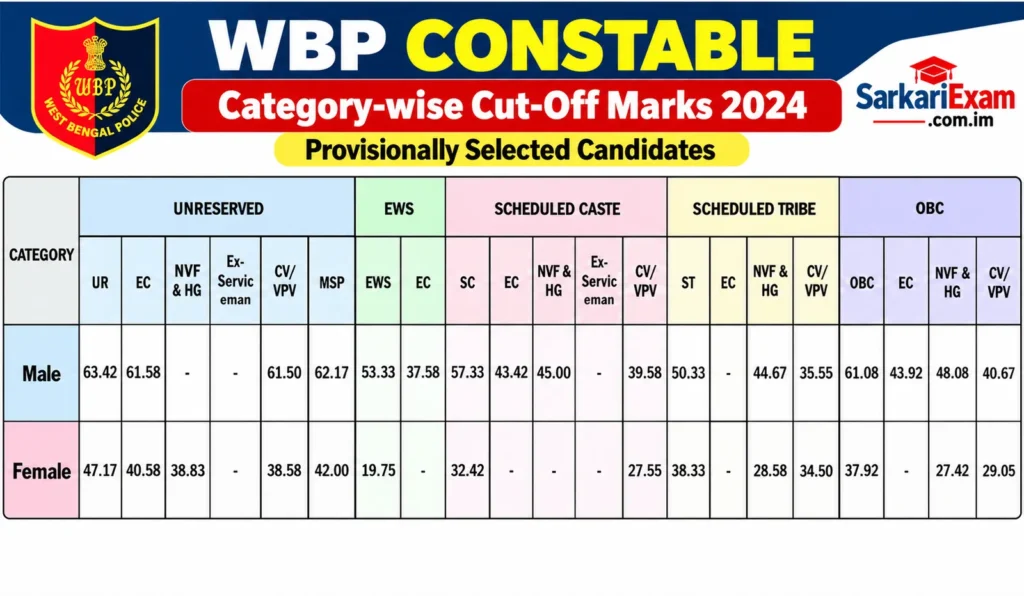 West Bengal Police Final Cut Off 2020